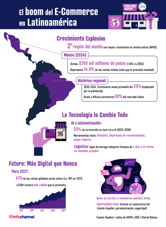 eCommerce en Latinoamérica