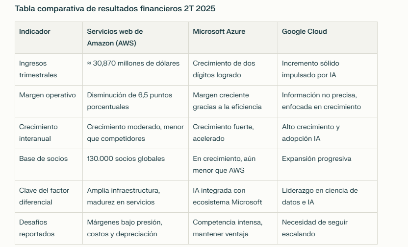 Tabla comparativa de resultados financieros segundo tromestre 2025, AWS, Azure, Google Cloud.